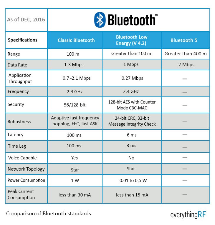 Hacking Bluetooth