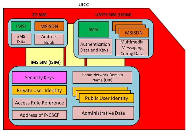 GSM SIM filesystem Structure
