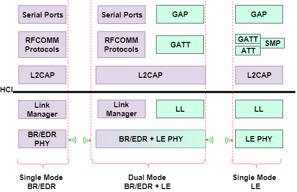 Bluetooth Stack Layers