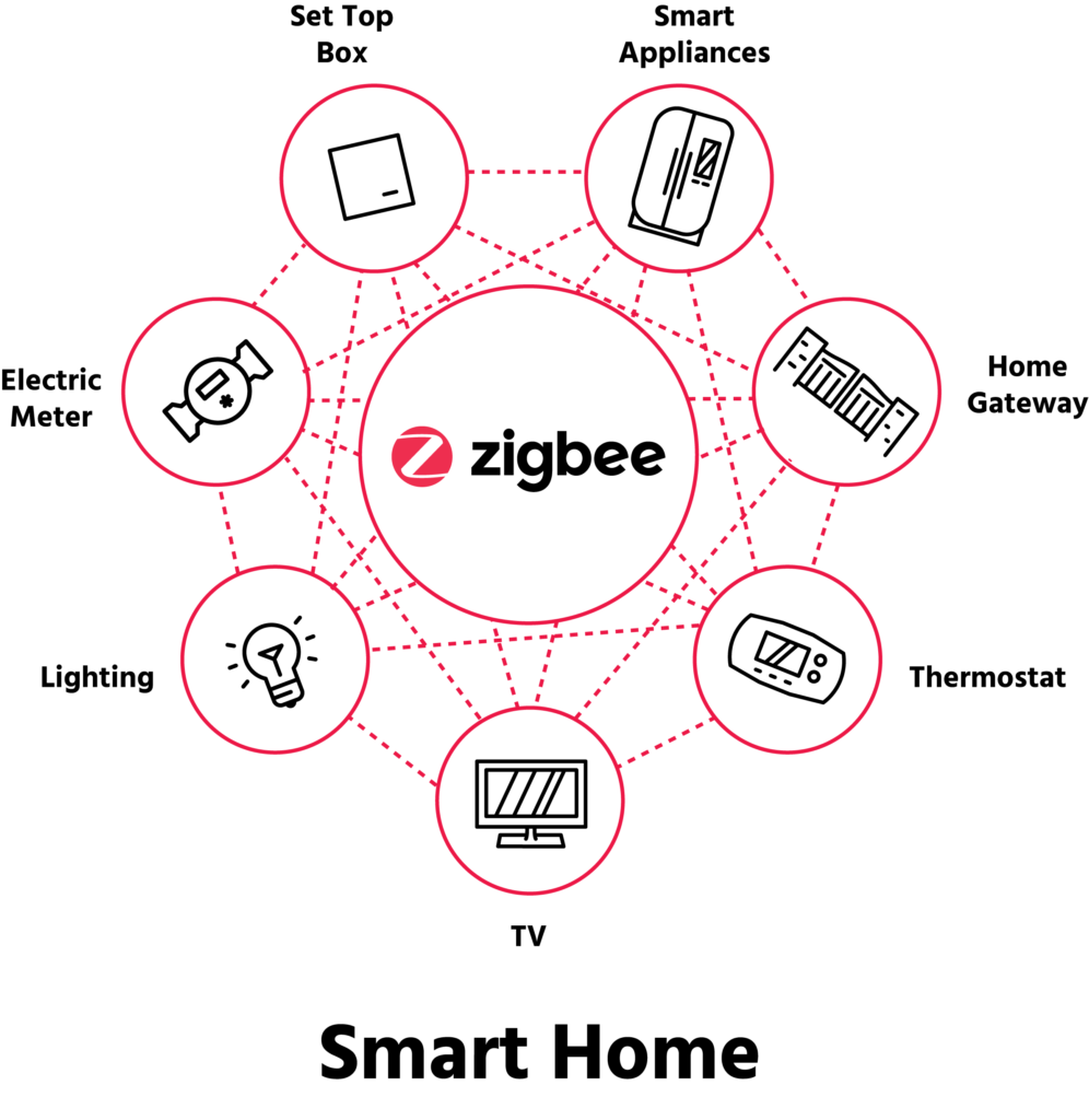 ZigBee Penetration Testing: Strengthen Your IoT Security 7 ZigBee Penetration Testing