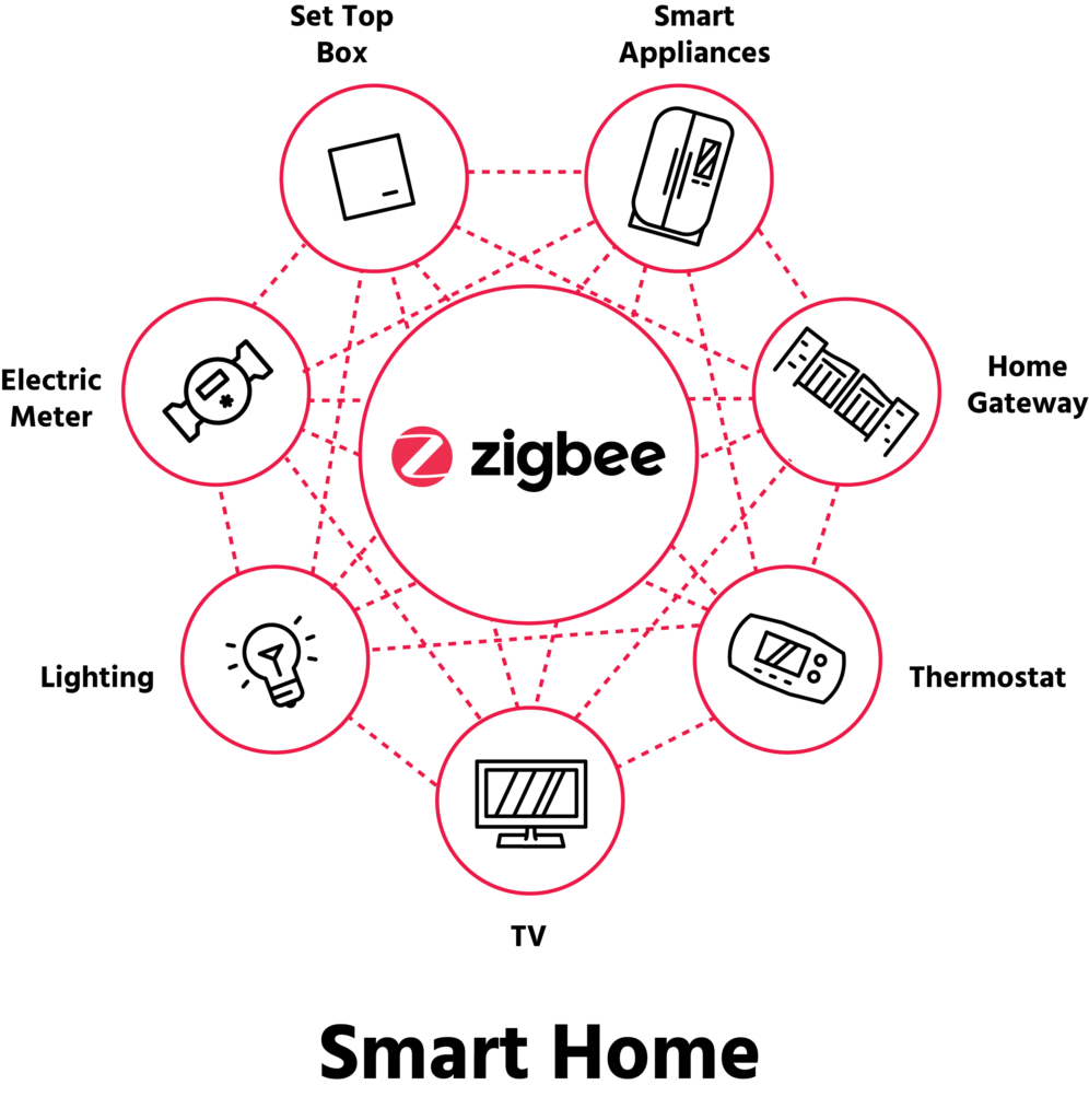 ZigBee Penetration Testing