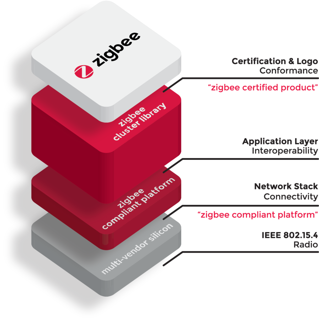 Zigbee Protocol Stack: Exploring the World of Wireless Communications 4 ZigBee Specification